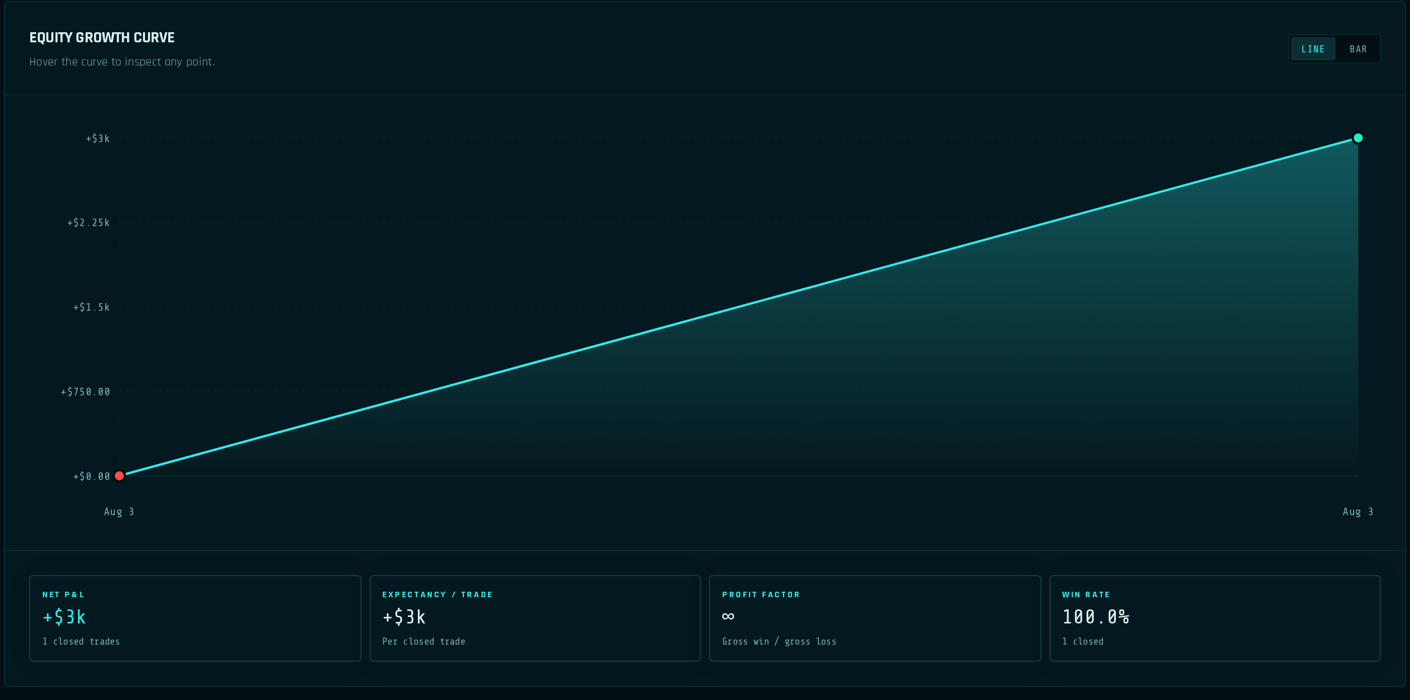 Equity growth curve with net P&L, expectancy per trade, profit factor and win rate